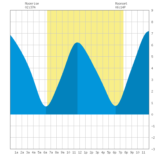 Municipal Pier 11 tide chart for Friday, August 30, 2024