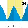 Municipal Pier 11 tide chart for Friday, August 30, 2024