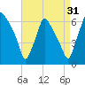 Municipal Pier 11 tide chart for Saturday, August 31, 2024