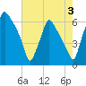 Municipal Pier 11 tide chart for Saturday, August 3, 2024