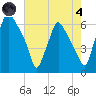 Municipal Pier 11 tide chart for Sunday, August 4, 2024