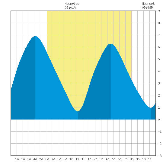 Municipal Pier 11 tide chart for Wednesday, August 7, 2024