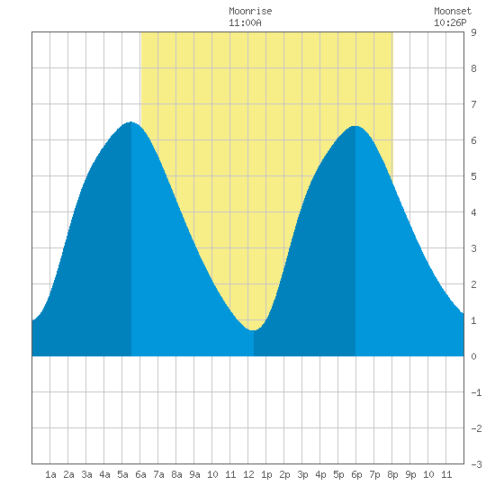 Municipal Pier 11 tide chart for Friday, August 9, 2024