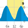 Municipal Pier 11 tide chart for Friday, August 9, 2024