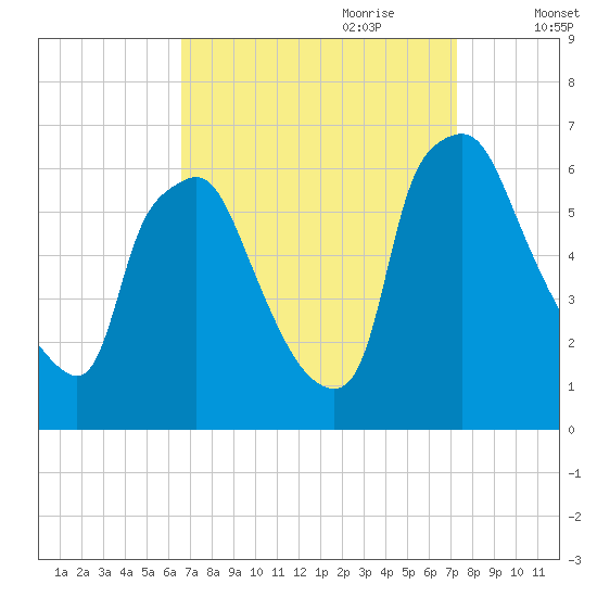 Municipal Pier 11 tide chart for Tuesday, September 10, 2024