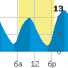 Municipal Pier 11 tide chart for Friday, September 13, 2024