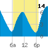Municipal Pier 11 tide chart for Saturday, September 14, 2024