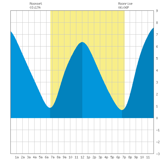 Municipal Pier 11 tide chart for Sunday, September 15, 2024