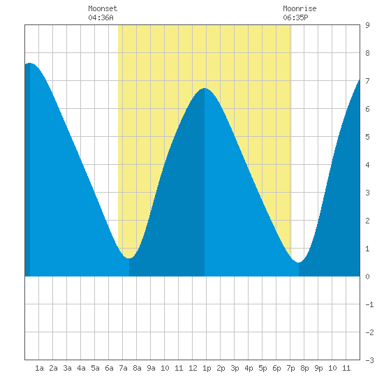 Municipal Pier 11 tide chart for Monday, September 16, 2024