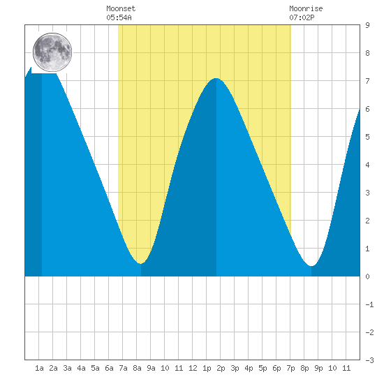 Municipal Pier 11 tide chart for Tuesday, September 17, 2024