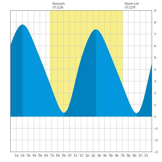 Municipal Pier 11 tide chart for Wednesday, September 18, 2024