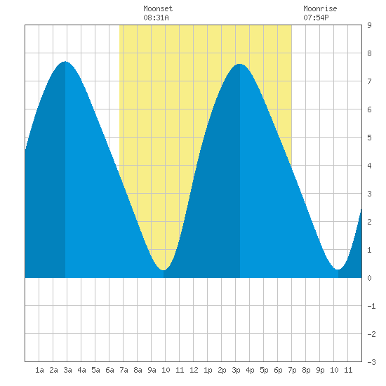 Municipal Pier 11 tide chart for Thursday, September 19, 2024