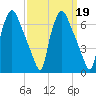 Municipal Pier 11 tide chart for Thursday, September 19, 2024
