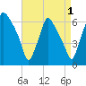Municipal Pier 11 tide chart for Sunday, September 1, 2024