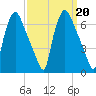 Municipal Pier 11 tide chart for Friday, September 20, 2024