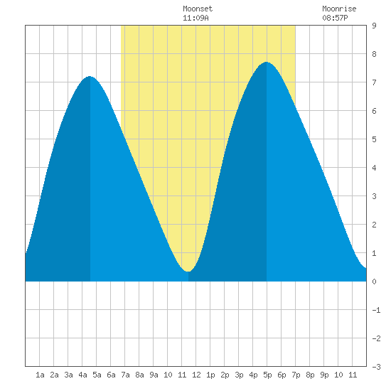 Municipal Pier 11 tide chart for Saturday, September 21, 2024