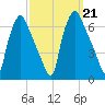 Municipal Pier 11 tide chart for Saturday, September 21, 2024