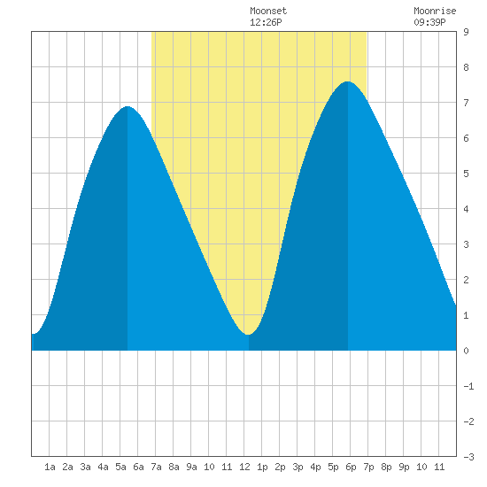 Municipal Pier 11 tide chart for Sunday, September 22, 2024
