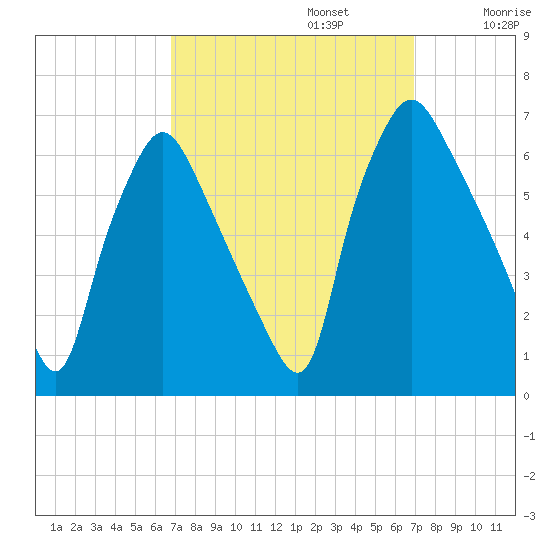 Municipal Pier 11 tide chart for Monday, September 23, 2024