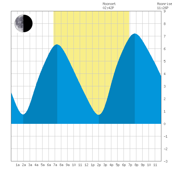 Municipal Pier 11 tide chart for Tuesday, September 24, 2024