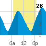 Municipal Pier 11 tide chart for Thursday, September 26, 2024