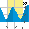 Municipal Pier 11 tide chart for Friday, September 27, 2024