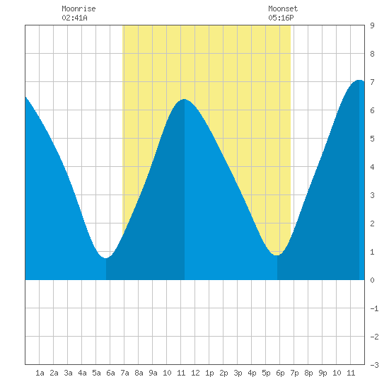 Municipal Pier 11 tide chart for Saturday, September 28, 2024