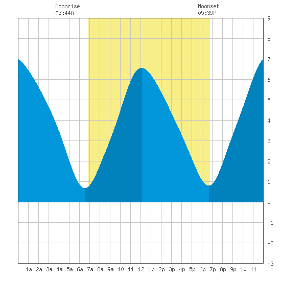 Municipal Pier 11 tide chart for Sunday, September 29, 2024