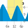 Municipal Pier 11 tide chart for Tuesday, September 3, 2024