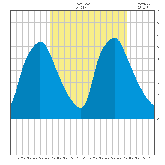 Municipal Pier 11 tide chart for Saturday, September 7, 2024