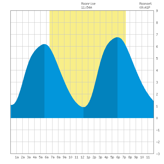 Municipal Pier 11 tide chart for Sunday, September 8, 2024