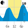 Municipal Pier 11 tide chart for Thursday, October 10, 2024