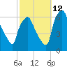 Municipal Pier 11 tide chart for Saturday, October 12, 2024