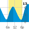 Municipal Pier 11 tide chart for Sunday, October 13, 2024