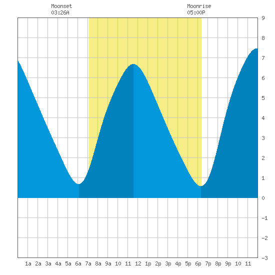 Municipal Pier 11 tide chart for Monday, October 14, 2024