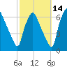 Municipal Pier 11 tide chart for Monday, October 14, 2024