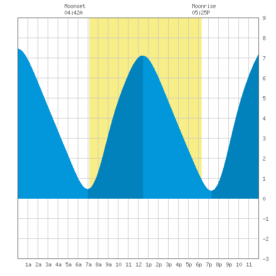 Municipal Pier 11 tide chart for Tuesday, October 15, 2024