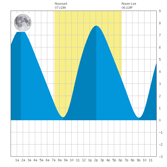 Municipal Pier 11 tide chart for Thursday, October 17, 2024