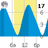 Municipal Pier 11 tide chart for Thursday, October 17, 2024