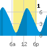 Municipal Pier 11 tide chart for Tuesday, October 1, 2024