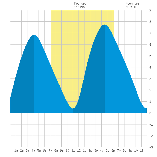 Municipal Pier 11 tide chart for Sunday, October 20, 2024