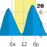 Municipal Pier 11 tide chart for Sunday, October 20, 2024