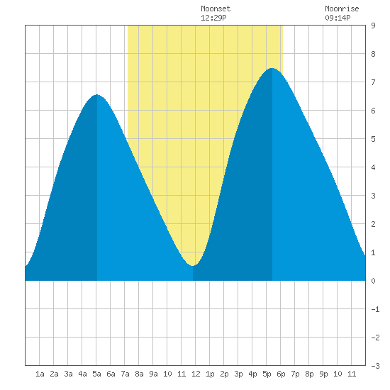 Municipal Pier 11 tide chart for Monday, October 21, 2024