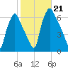 Municipal Pier 11 tide chart for Monday, October 21, 2024