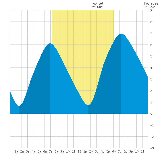 Municipal Pier 11 tide chart for Wednesday, October 23, 2024