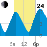 Municipal Pier 11 tide chart for Thursday, October 24, 2024