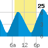 Municipal Pier 11 tide chart for Friday, October 25, 2024