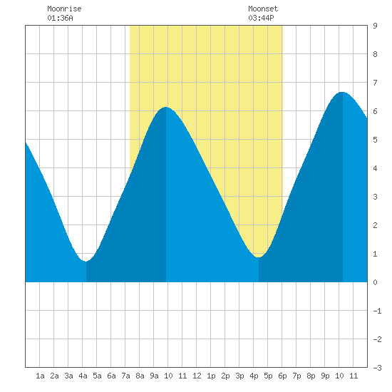 Municipal Pier 11 tide chart for Saturday, October 26, 2024