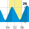 Municipal Pier 11 tide chart for Saturday, October 26, 2024