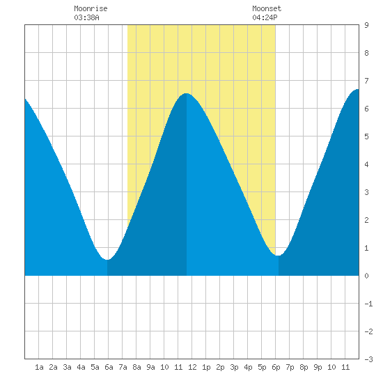 Municipal Pier 11 tide chart for Monday, October 28, 2024
